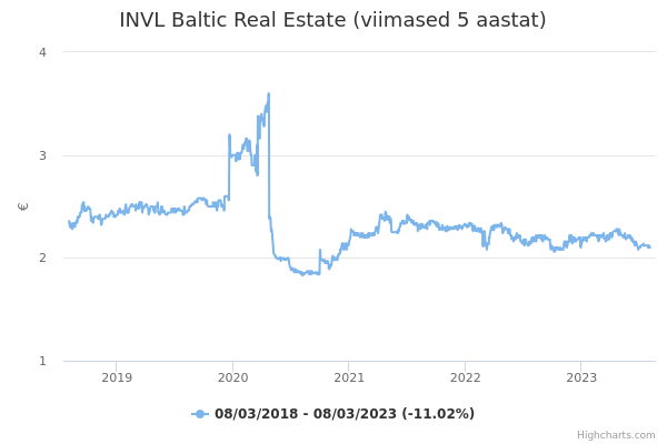 INVL Baltic Real Estate aktsia graafik